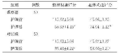 《表2 两组精神健康评分、躯体功能评分比较（分，±s)》