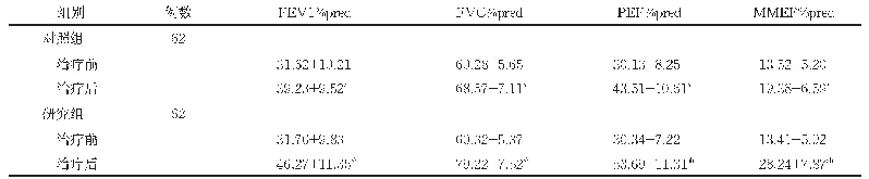 表1 两组患者治疗前后肺功能指标水平比较（%，±s)