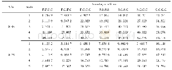 表7 不同厚长比下[0°/90°/0°]层合方板前5阶频率参数