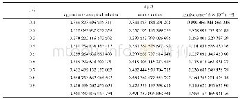 《表1 方程 (8) 的近似解析解与精确解比较:x1 (t)》