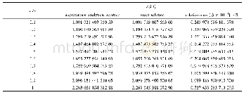 《表2 方程 (8) 的近似解析解与精确解比较:x2 (t)》