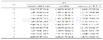 《表3 方程 (8) 的近似解析解与精确解比较:x3 (t)》