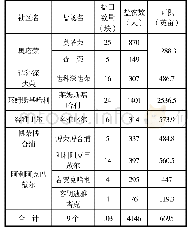 表2 岛内主要制盐产区情况