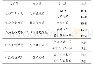 《表1 全球宜居城市评价指标体系及权重》