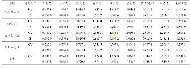 《表2 不同类型度假类景区的变异系数和均衡度指数》