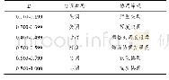 表2 经济、社会、环境转型耦合协调度等级划分标准