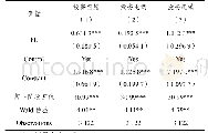 《表6 内生性问题的实证检验》