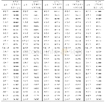 《表5 长三角城市群接近中心性统计表》