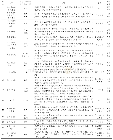 《表1 深圳重点区域统计表（17个）》