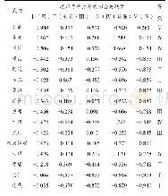 表4 云南省城市竞争力等级综合关联度