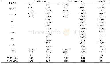 《表6 赫芬达尔指数衡量城市集中度的回归结果（因变量：lny)》