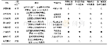 表2“燕京八景”保护与利用现状分析表