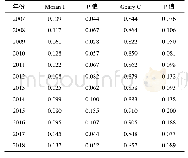 表4 经济距离权重矩阵Moran I和Geary C值