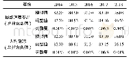 表2 2014—2018年碳金融市场运行效率指数灵敏度分析