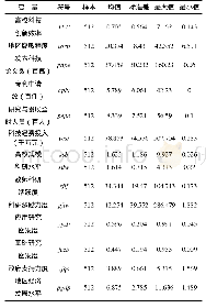 表1 指标数据的描述性统计