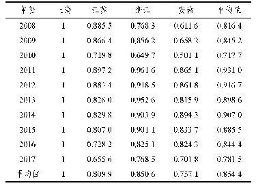 表3 长三角地区工业环境效率测度值