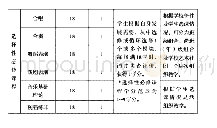 表3、：谈《普通高中音乐课程标准》的几个关键性问题