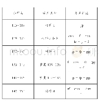 表6、主题-动机发展及力度布局