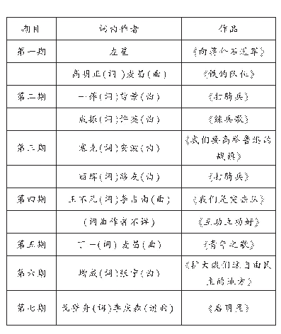 《表1、《群众文艺》刊载歌曲情况一览表(1)》