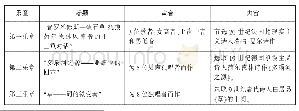 《表9 朱世瑞《声乐室内交响曲》基本结构及内容》