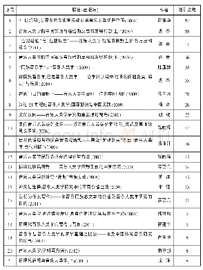 表7 重要文献：2008—2017年音乐人类学基础理论研究分析:基于文献计量方法