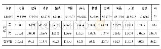 表2 以黄钟之宫为首律（标准）按照三分损益律整理的十二律吕弦长数据