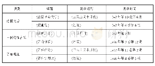 表2 李树化在1946～1956年间也有部分理论文章