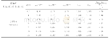 表6 1 875.0keV的γ射线以0 (5) 5 (5) 0跃迁方式与能量为140.0keV的γ射线级联时, 角关联对γ射线级联符合相加因子的影响Tab.6 Effect of angular correlation on coincid