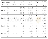 表3 4根压杆的灵敏系数标定结果及理论计算结果