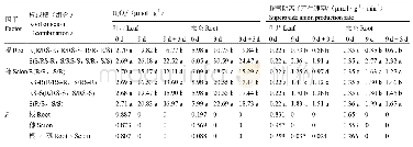 《表1 相同根或穗组合番茄嫁接苗叶片和根系H2O2含量及超氧阴离子产生速率平均数的多重比较》