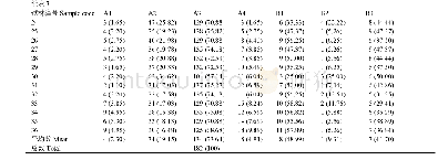 《表3 富士芽变系不同类型 (A、B、C、D) 中甲基化变异位点数量 (频率%)》