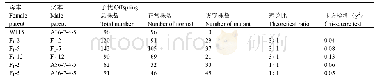 《表4 aps突变体与W115杂交F1、F2及回交BC1代表型与分离比》