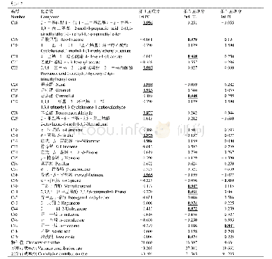 《表2 主成分分析的成分载荷矩阵》