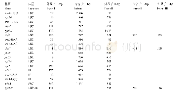 《表2 桑叶葡萄叶绿体基因组中含内含子的基因信息》