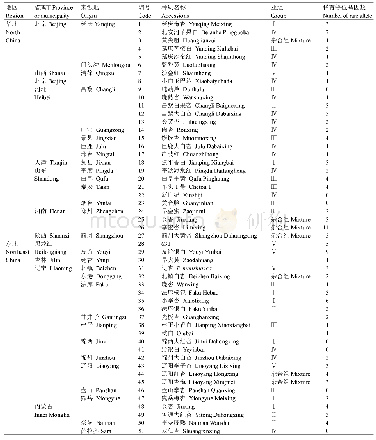 《表2 供试杏种质名称及原产地列表与稀有位点统计》