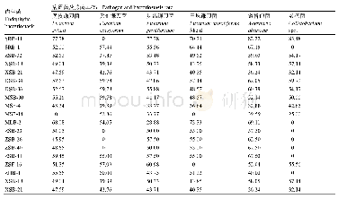 《表1 19株内生菌对不同病原菌的抑菌率》
