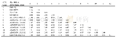 《表2 樱桃花变叶植原体及16SrV组的各亚组代表株系16S rRNA基因相似系数分析》