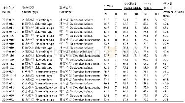 表3 Ⅰ型（强）黄萎病菌株21个对茄子鉴别寄主的致病力