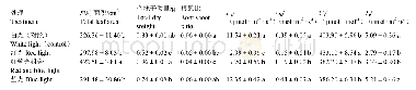 《表1 红蓝光质处理对黄瓜幼苗生长和叶片光合特性的影响》
