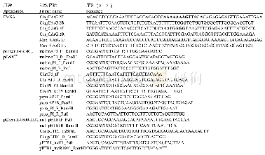 《表1 引物列表：花器官发育B类基因AP3同源基因在几种葫芦科植物单性花发育过程中的作用研究》