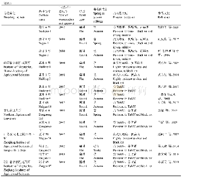《表3 中国育成的部分抗TuMV/病毒病甘蓝品种》