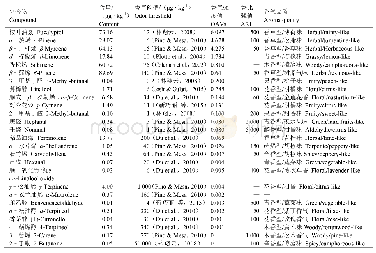 《表2‘飞黄’玉兰花被片主要挥发性成分香气强度》