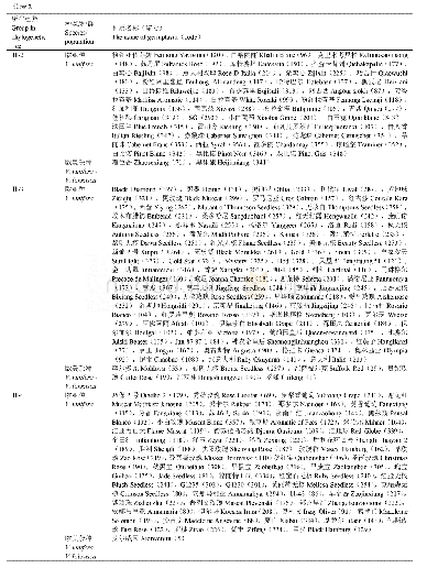 表2 304份葡萄种质资源的组别