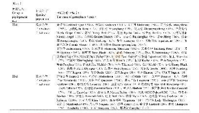 表2 304份葡萄种质资源的组别