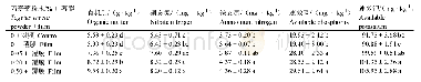 《表1 万寿菊植物粉末熏蒸对连作条件下土壤养分的影响》