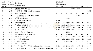 《表3 离体状态下蜡梅花摊放过程中挥发性物质的GC–MS分析结果》