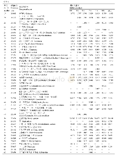 《表3 离体状态下蜡梅花摊放过程中挥发性物质的GC–MS分析结果》