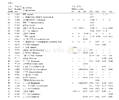 表3 离体状态下蜡梅花摊放过程中挥发性物质的GC–MS分析结果