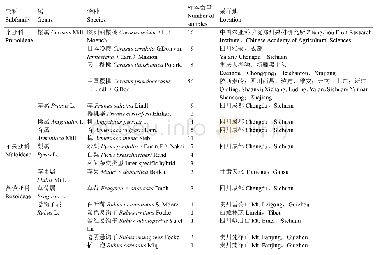表2 用于InDel标记通用性检测的156份蔷薇科果树材料
