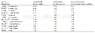 《表5 细菌门分类水平结构占比》